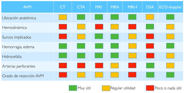 tabla que muestra utilidad de cada prueba diagnóstica en el estudio de cada aspecto de una MAV cerebral. Del artículo del Dr. Antonio López González.